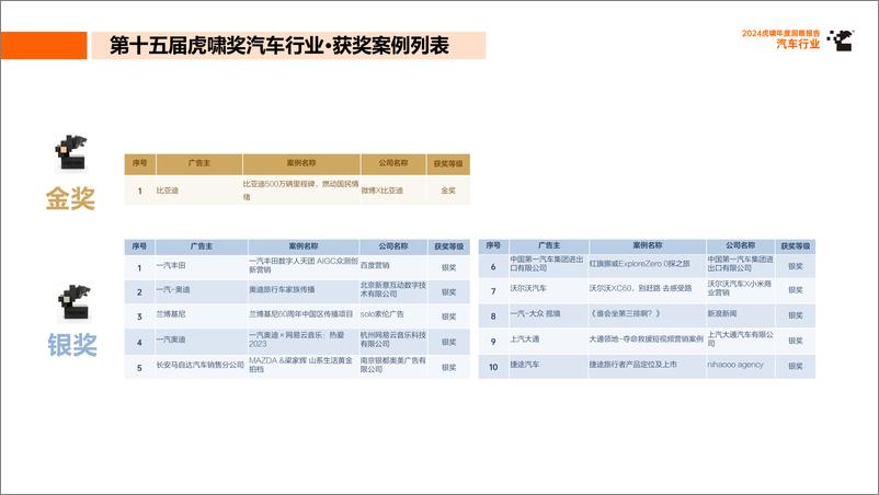 《虎啸_2024年虎啸年度洞察报告——汽车行业》 - 第8页预览图