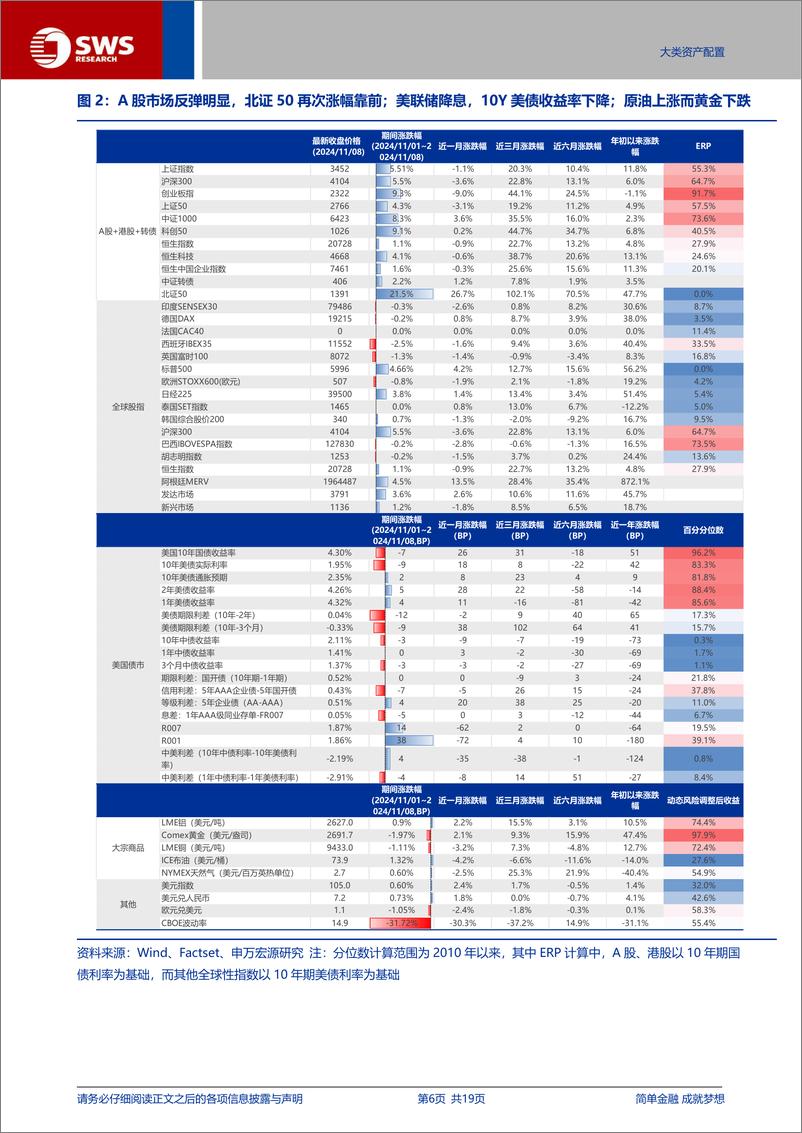《全球资产配置每周聚焦：美国大选与降息落定促风偏回升，资金回流美国市场-241110-申万宏源-19页》 - 第6页预览图
