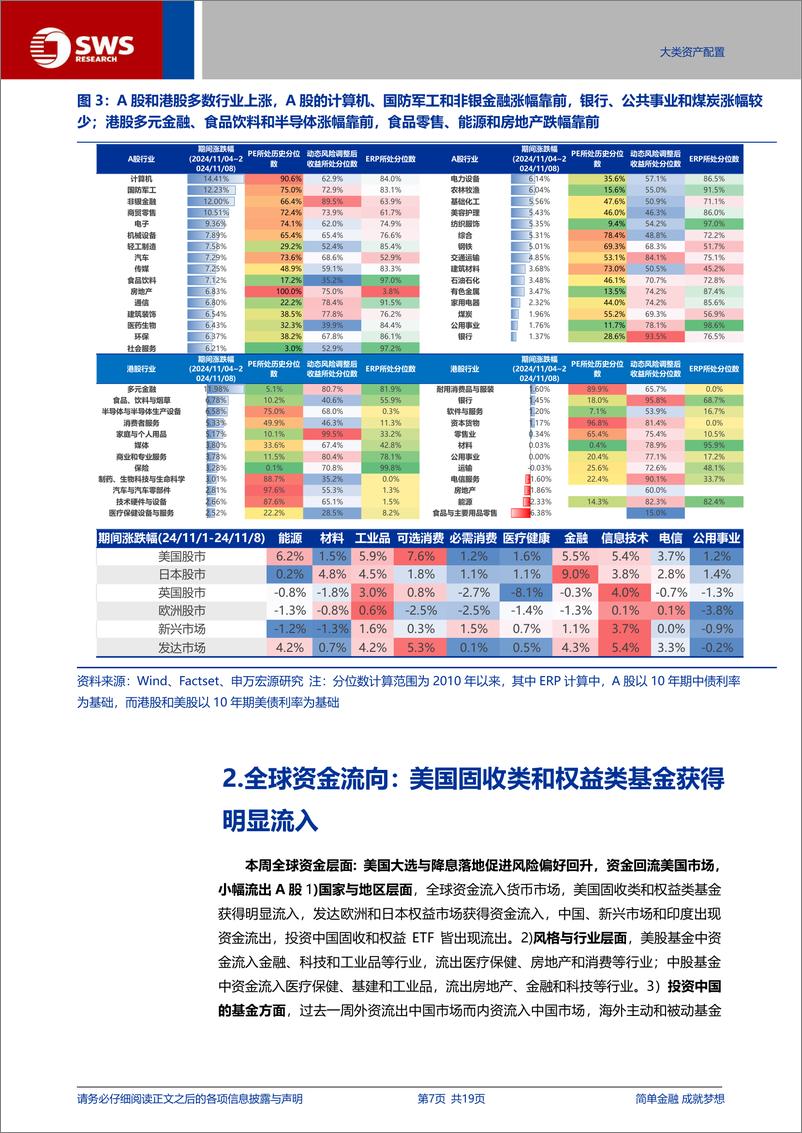 《全球资产配置每周聚焦：美国大选与降息落定促风偏回升，资金回流美国市场-241110-申万宏源-19页》 - 第7页预览图