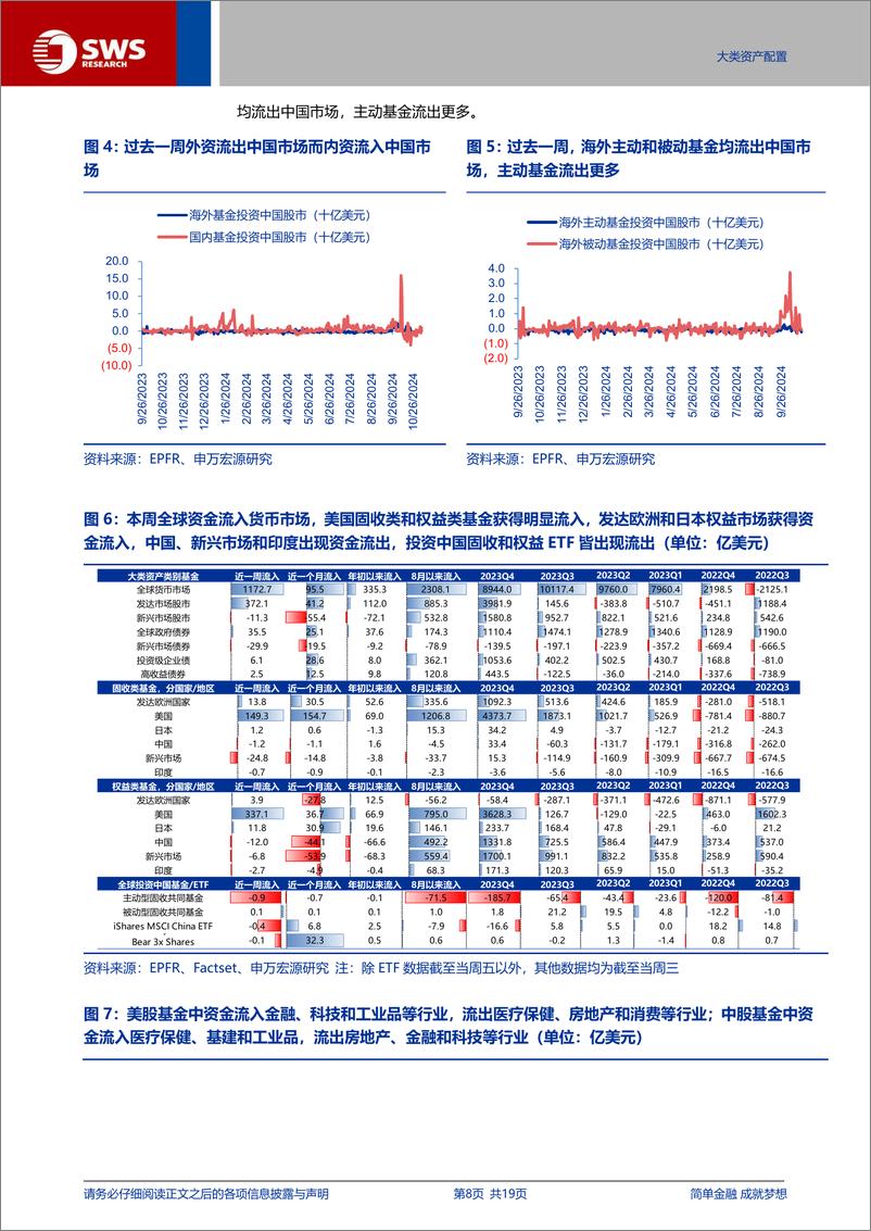 《全球资产配置每周聚焦：美国大选与降息落定促风偏回升，资金回流美国市场-241110-申万宏源-19页》 - 第8页预览图