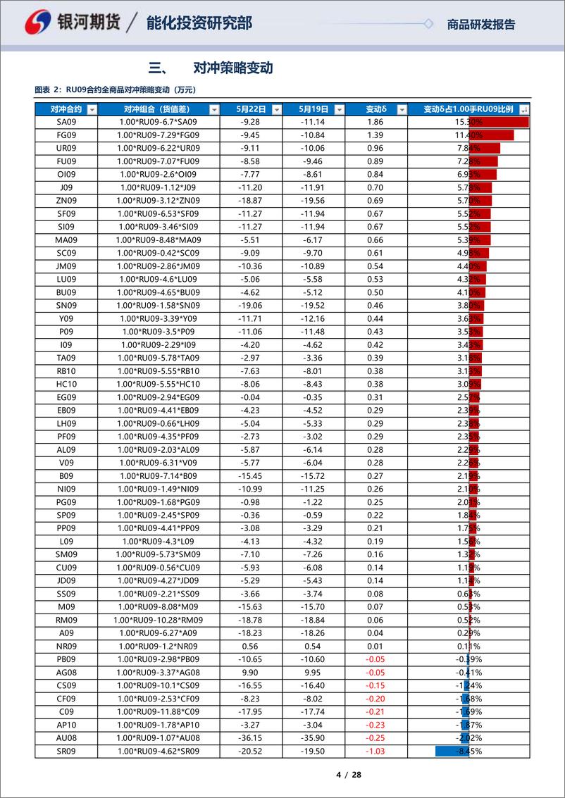 《RU09合约全商品对冲报告-20230522-银河期货-28页》 - 第5页预览图