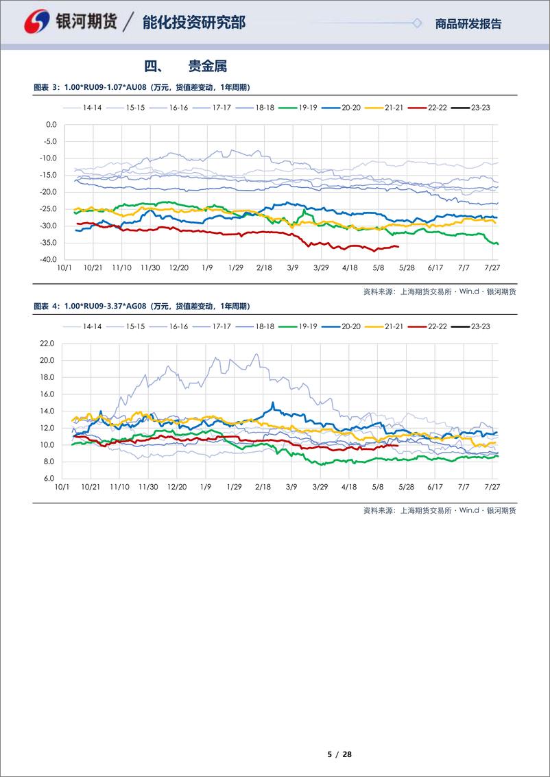 《RU09合约全商品对冲报告-20230522-银河期货-28页》 - 第6页预览图