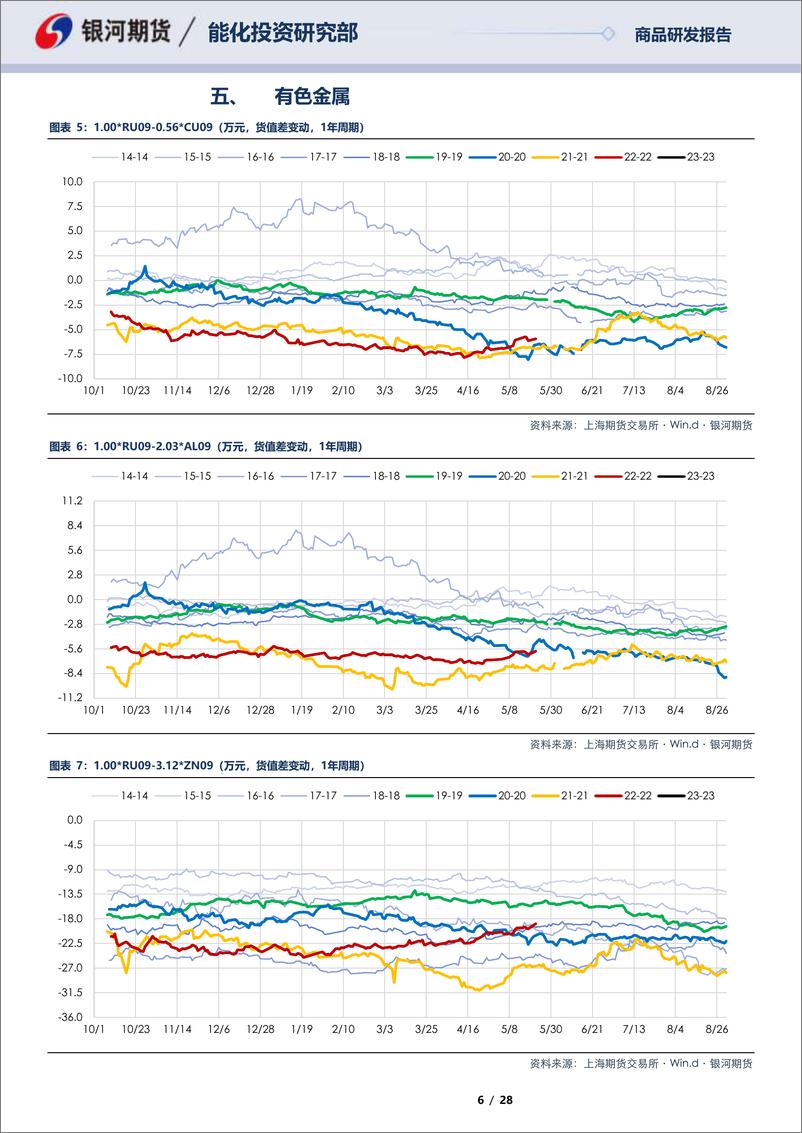 《RU09合约全商品对冲报告-20230522-银河期货-28页》 - 第7页预览图