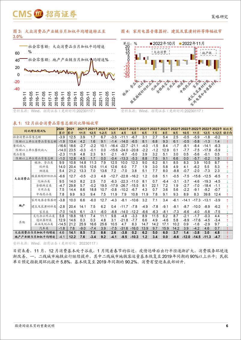 《行业景气观察：12月社会消费品零售底部改善，地产竣工累计同比降幅收窄-20230118-招商证券-33页》 - 第7页预览图