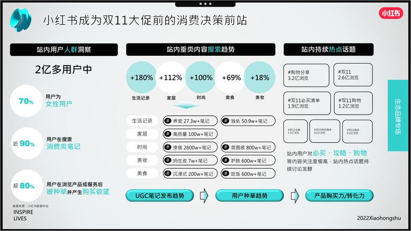 《12.2022年成长型品牌双11营销指南-小红书》 - 第5页预览图