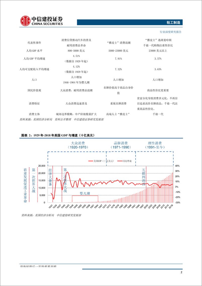 《轻工制造行业：美国消费史“大众到品牌到理性”三大变迁-20190930-中信建投-26页》 - 第6页预览图