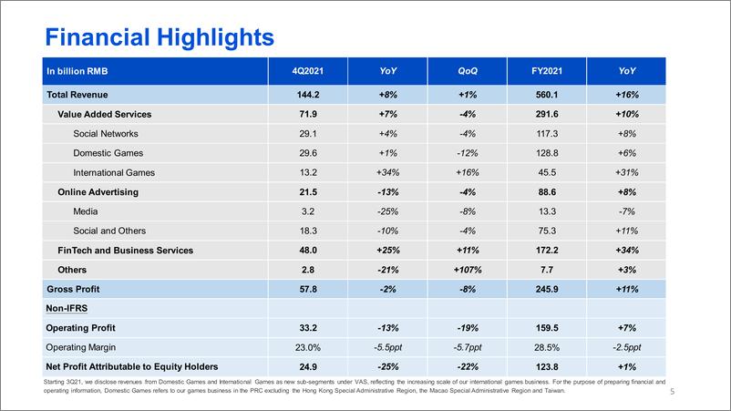 《2021年全年及第四季度腾讯财报演示版（英）-31页》 - 第6页预览图