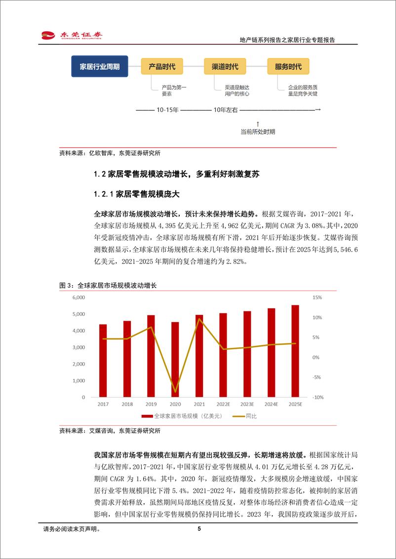 《轻工制造行业地产链系列报告之家居行业专题报告：迎来拐点，看好家居复苏与高质量发展-20230227-东莞证券-30页》 - 第6页预览图