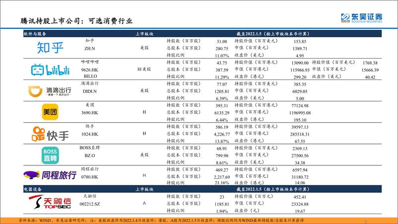 《互联网传媒行业：腾讯与阿里巴巴主要持股上市公司梳理-20220106-东吴证券-19页》 - 第6页预览图