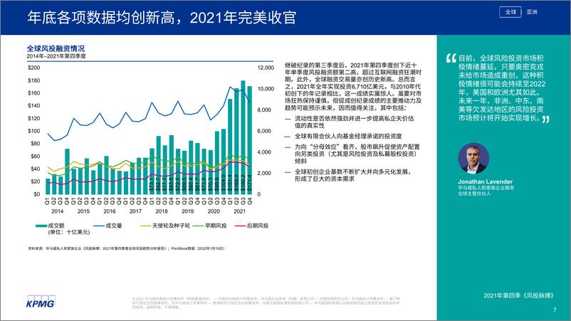 《2021年第四季度全球风投趋势分析报告-毕马威-2022.3-42页》 - 第8页预览图