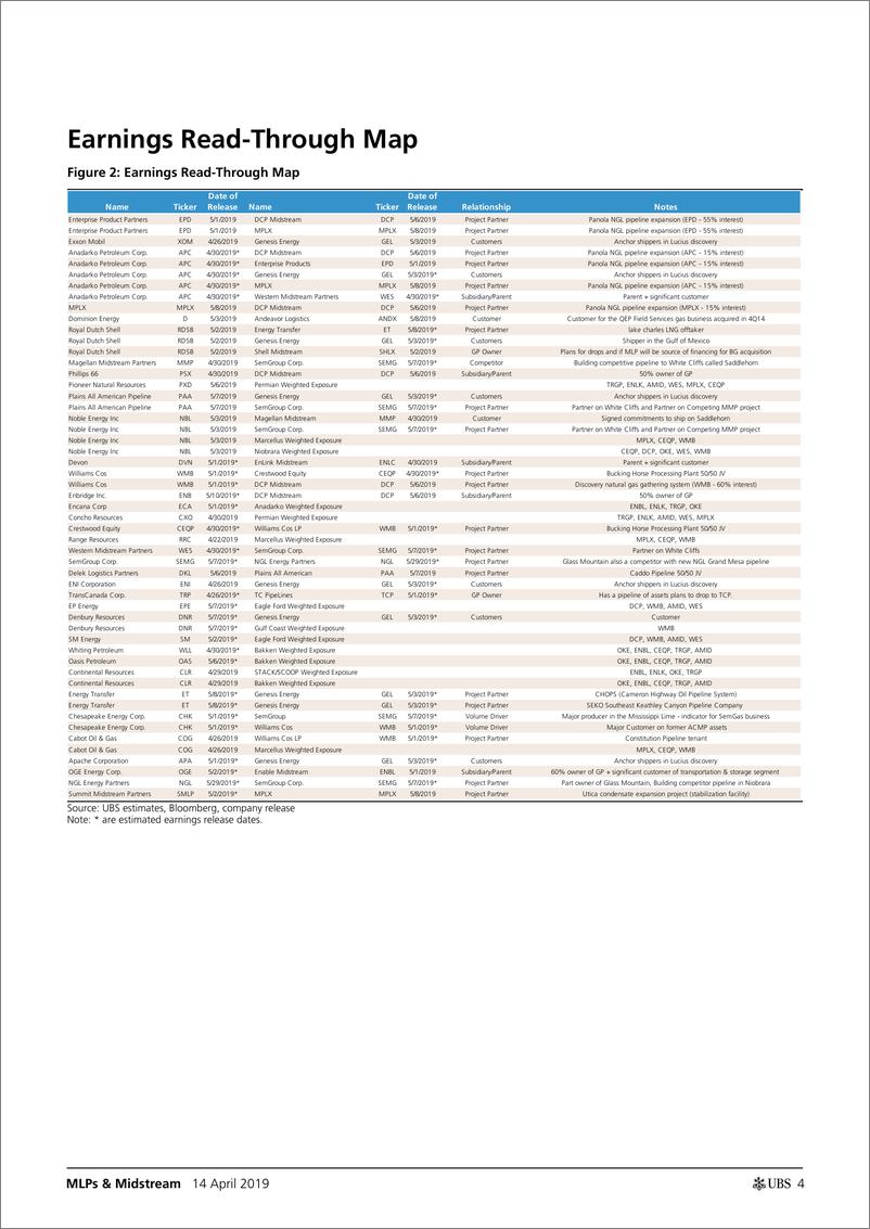 《瑞银-美股-能源行业-2019年Q1美国MLPs与中游服务商业绩手册-2019.4.14-56页》 - 第5页预览图