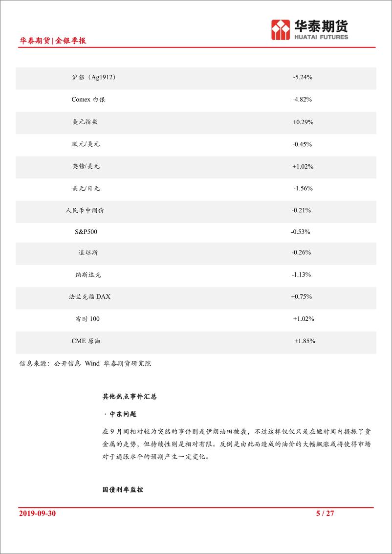 《金银季报：9月议息会议票委分歧较大，4季度贵金属或较难保持强劲势头-20190930-华泰期货-27页》 - 第6页预览图