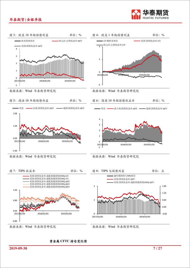 《金银季报：9月议息会议票委分歧较大，4季度贵金属或较难保持强劲势头-20190930-华泰期货-27页》 - 第8页预览图