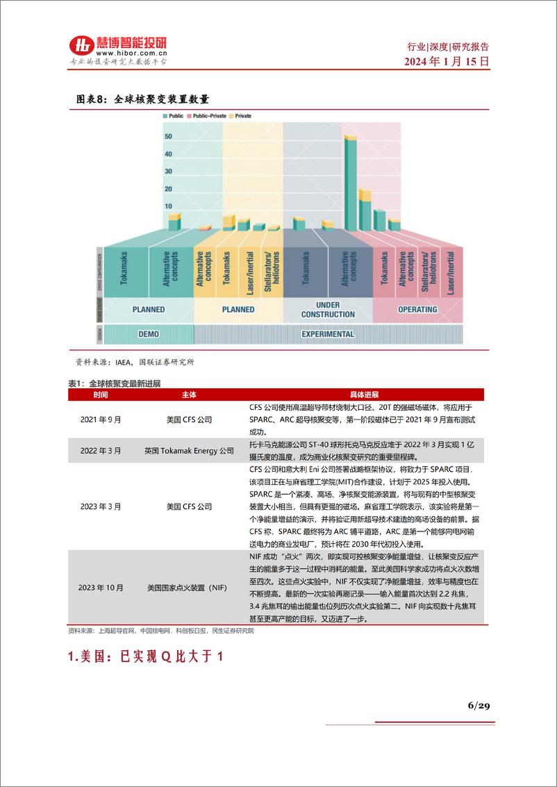 《核聚变行业深度：各国进展、商业化、市场空间、产业链及相关公司深度梳理》 - 第6页预览图