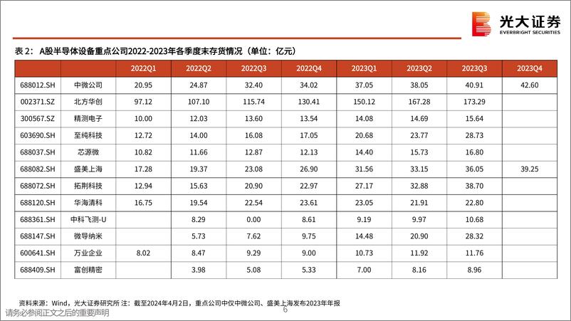 《半导体行业跟踪报告之十三-半导体设备：刻蚀和薄膜举足轻重，关注中微拓荆华创-240403-光大证券-54页》 - 第6页预览图