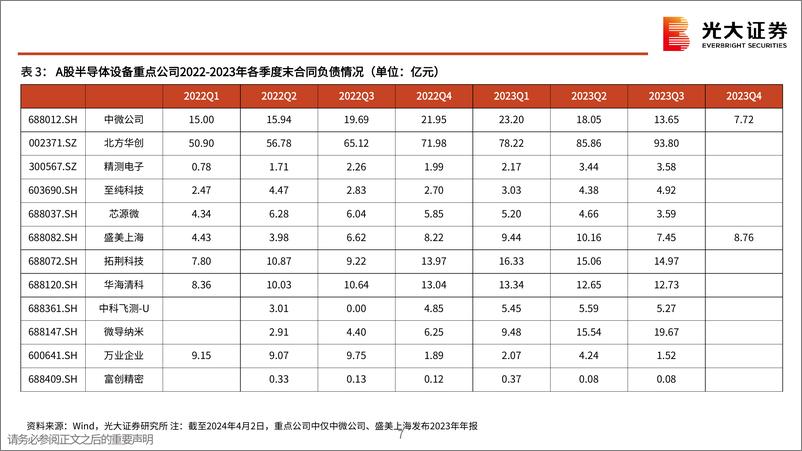 《半导体行业跟踪报告之十三-半导体设备：刻蚀和薄膜举足轻重，关注中微拓荆华创-240403-光大证券-54页》 - 第7页预览图