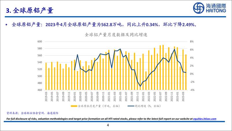 《有色金属行业：4月中国电网建设成交额为538亿元，同比上升49.86%-20230528-海通国际-28页》 - 第5页预览图