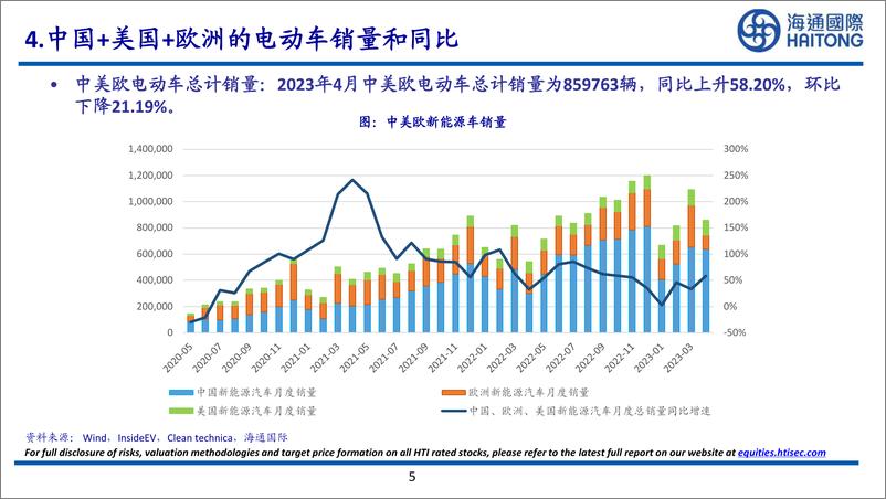 《有色金属行业：4月中国电网建设成交额为538亿元，同比上升49.86%-20230528-海通国际-28页》 - 第6页预览图