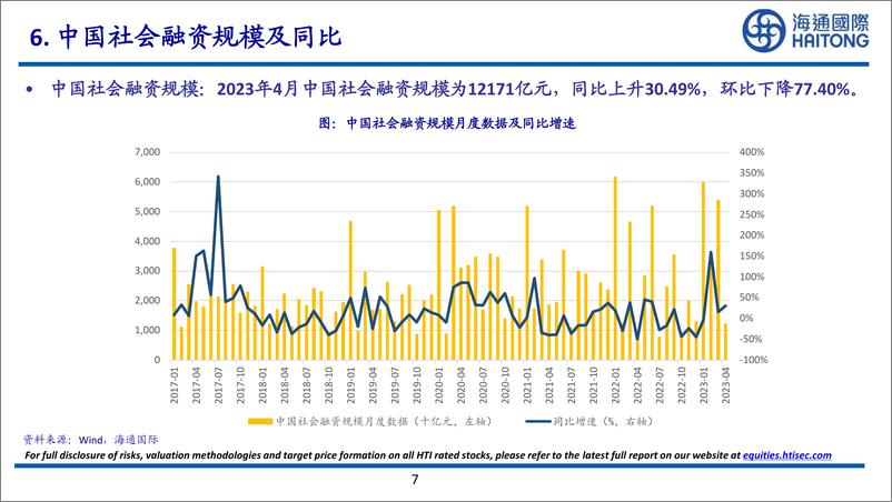 《有色金属行业：4月中国电网建设成交额为538亿元，同比上升49.86%-20230528-海通国际-28页》 - 第8页预览图