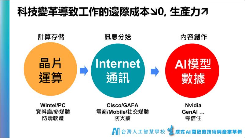 《升维与跨界：人工智能如何重塑产业生态（2024）- 台大管院》 - 第3页预览图