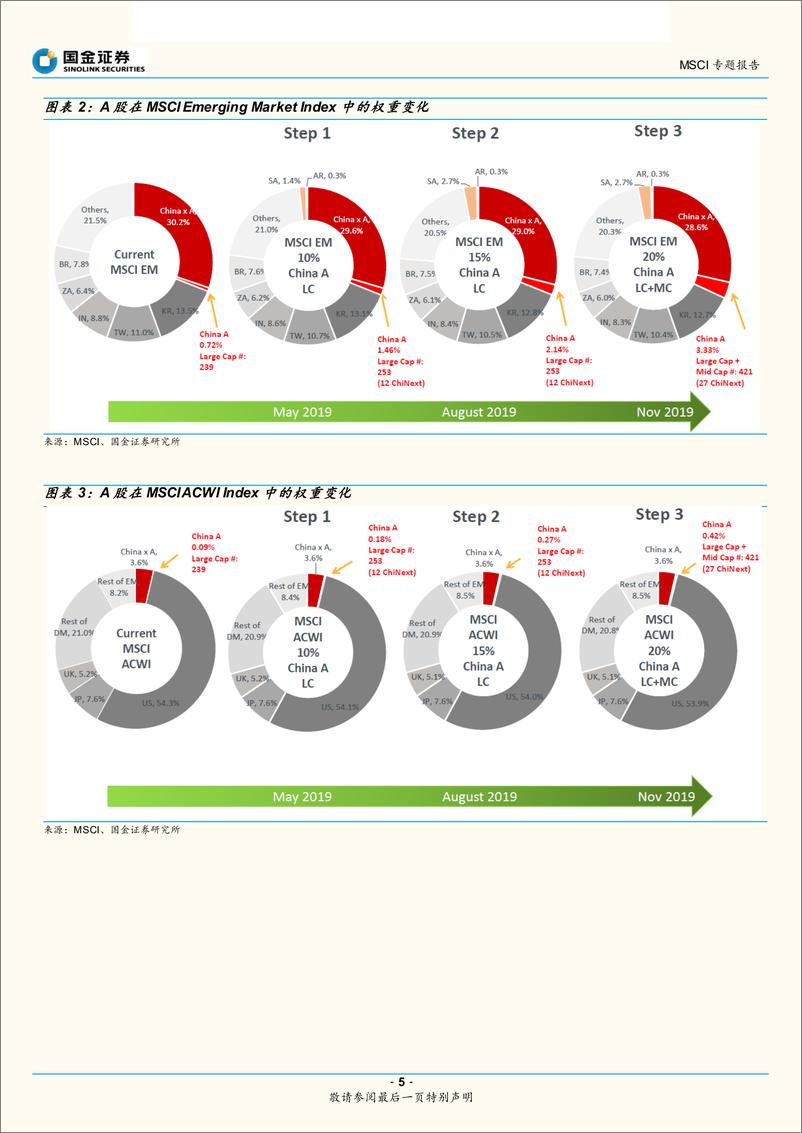 《A股纳入MSCI专题报告：MSCI提高权重后，外资将流入多大规模？-20190304-国金证券-21页》 - 第6页预览图