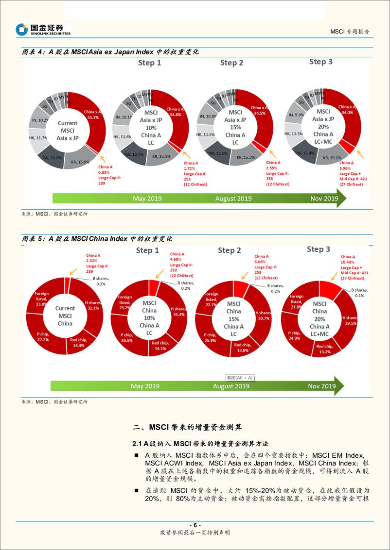 《A股纳入MSCI专题报告：MSCI提高权重后，外资将流入多大规模？-20190304-国金证券-21页》 - 第7页预览图