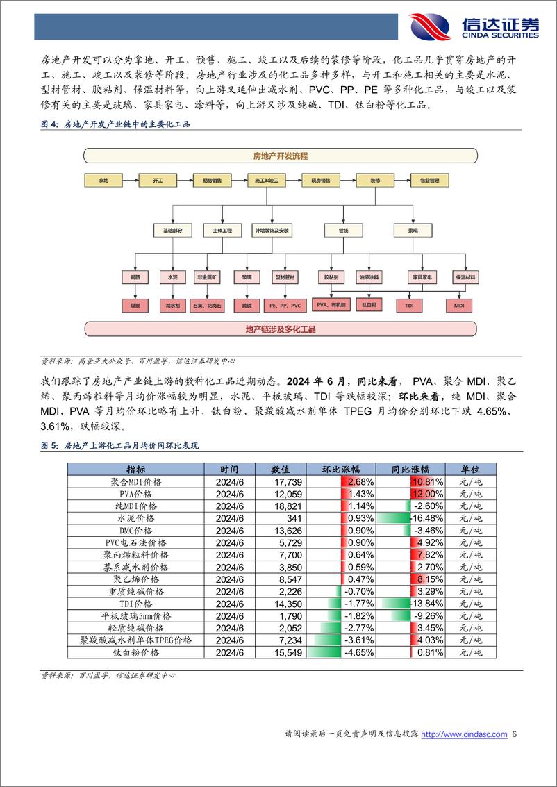 《化工行业地产链化工品追踪系列报告(2024-06)：地产政策持续发力，MDI等化工品月均价环比回升-240703-信达证券-26页》 - 第6页预览图