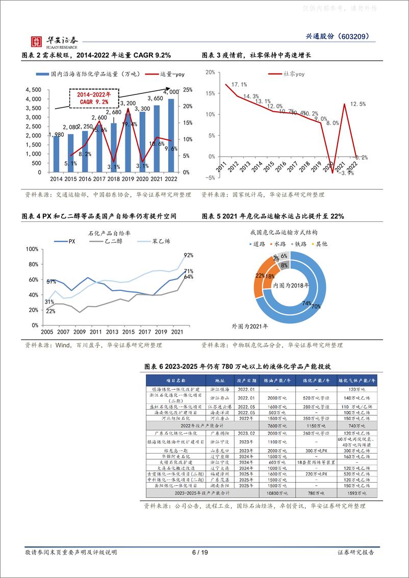 《华安证券-兴通股份(603209)强α与格局改善共振，助力长期高增长、强盈利-230426》 - 第6页预览图