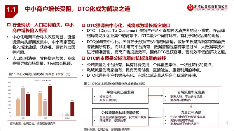 《SaaS行业系列报告（一）：DTC数字化浪潮方兴未艾，零售SaaS头部化趋势显现-20210222-浙商证券-30页》 - 第5页预览图