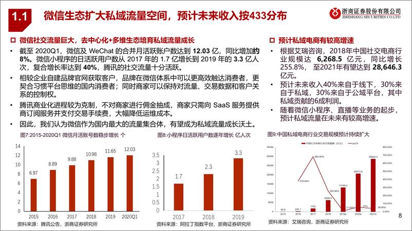 《SaaS行业系列报告（一）：DTC数字化浪潮方兴未艾，零售SaaS头部化趋势显现-20210222-浙商证券-30页》 - 第8页预览图