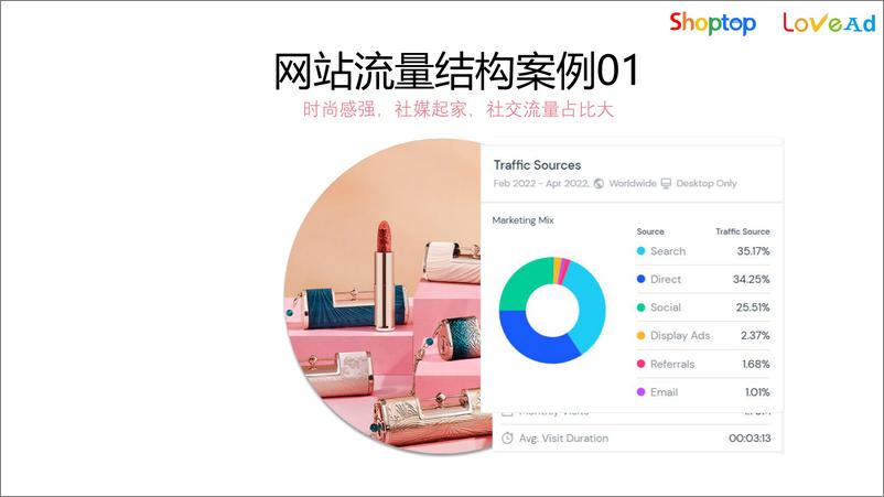 《Shoptop：全渠道引流-广告营销加速DTC品牌增长报告》 - 第4页预览图