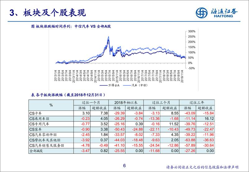 《汽车行业2018年12月汽车数据解读＆投资展望：消费政策年内出台，底部区间显现-20190118-海通证券-23页》 - 第7页预览图