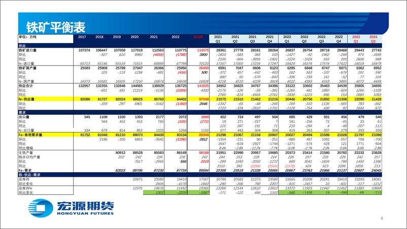 《黑色金铁矿：库存持续去化，短期注意节奏-20230612-宏源期货-27页》 - 第5页预览图