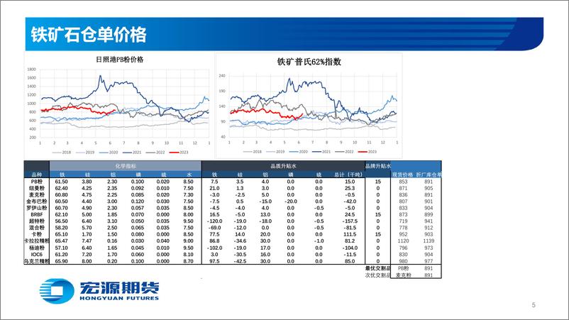 《黑色金铁矿：库存持续去化，短期注意节奏-20230612-宏源期货-27页》 - 第6页预览图