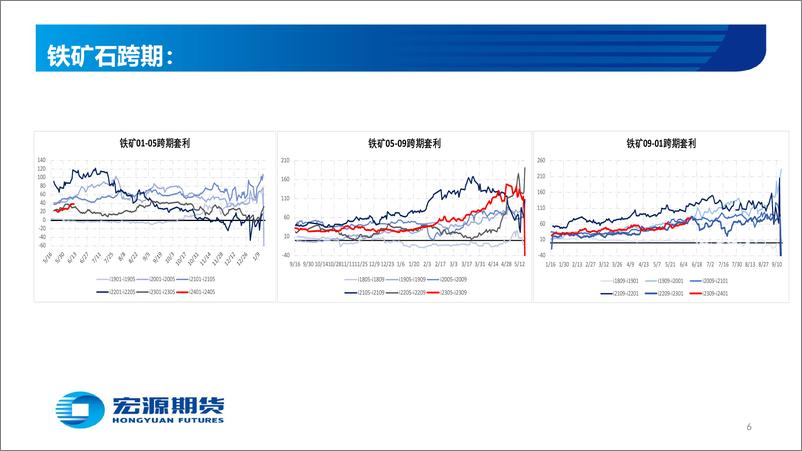 《黑色金铁矿：库存持续去化，短期注意节奏-20230612-宏源期货-27页》 - 第7页预览图