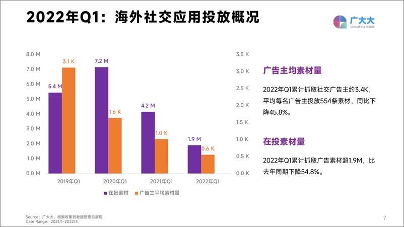 《广大大出品-社交应用出海·2022年Q1-1-34页》 - 第7页预览图