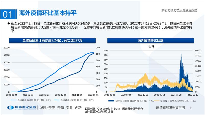 《医药行业专题：新冠疫情疫苗周度进展跟踪-20220522-国泰君安-29页》 - 第6页预览图