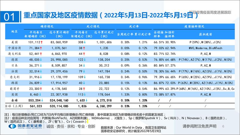 《医药行业专题：新冠疫情疫苗周度进展跟踪-20220522-国泰君安-29页》 - 第7页预览图