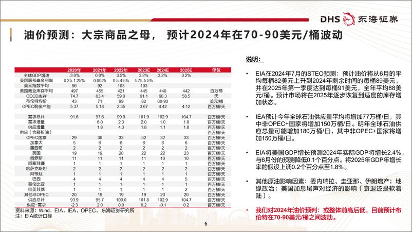 《原油及聚酯产业链月报_2024年8月__原油需求或将走弱_聚酯及下游等待旺季修复-东海证券》 - 第6页预览图