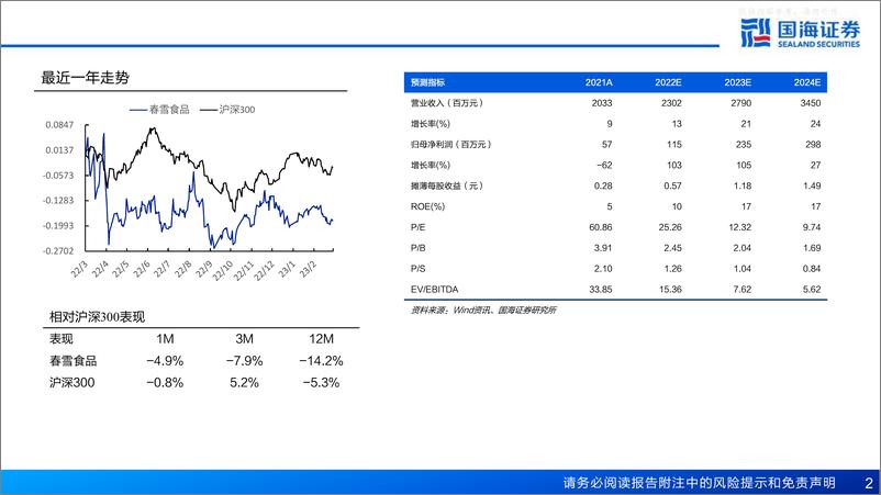 《国海证券-春雪食品(605567)深度报告：行业拐点将至，成长性与弹性兼备的优质标的-230325》 - 第2页预览图