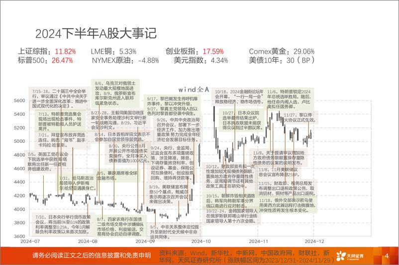 《投资策略专题：A股动静框架之静态指标，12月，交易过热与冬藏-241202-天风证券-19页》 - 第4页预览图