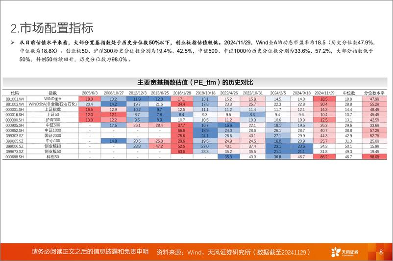 《投资策略专题：A股动静框架之静态指标，12月，交易过热与冬藏-241202-天风证券-19页》 - 第8页预览图