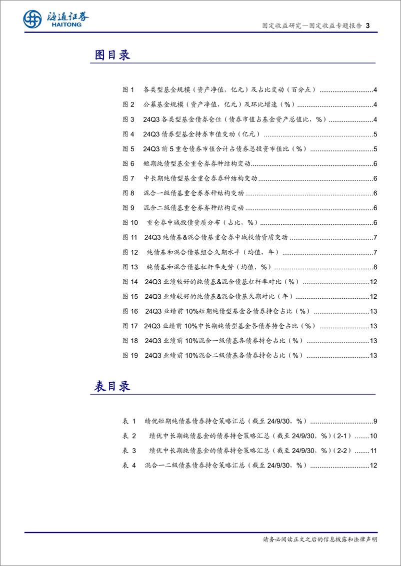 《24Q3债基季报分析：绩优债基主配利率债、久期灵活调整-241030-海通证券-14页》 - 第3页预览图