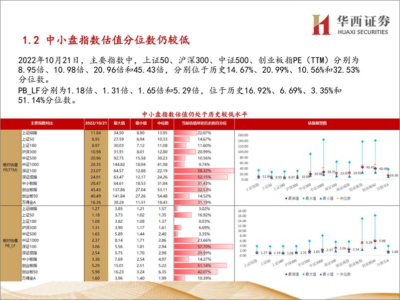 《行业比较数据跟踪：当前有色金属、钢铁等行业性价比较高-20221023-华西证券-24页》 - 第5页预览图