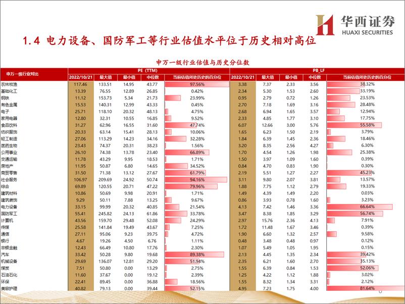 《行业比较数据跟踪：当前有色金属、钢铁等行业性价比较高-20221023-华西证券-24页》 - 第7页预览图