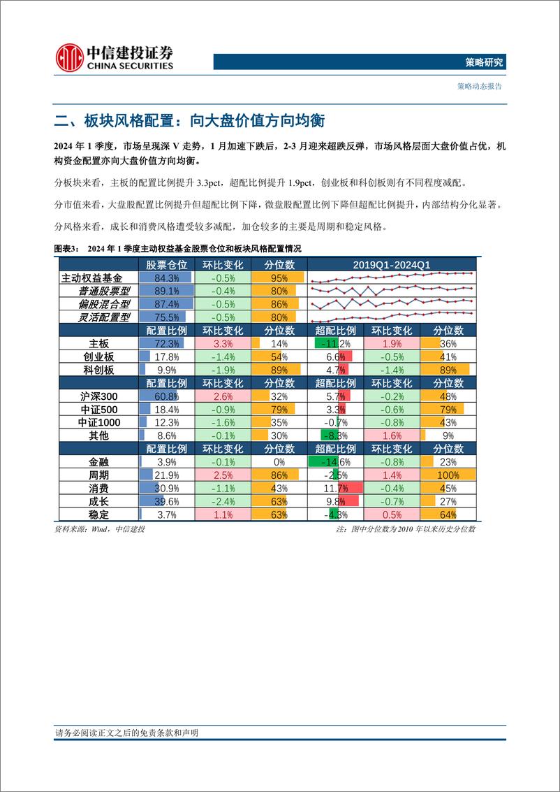 《2024Q1基金持仓全景扫描：仓位释放，风格均衡-240423-中信建投-15页》 - 第5页预览图