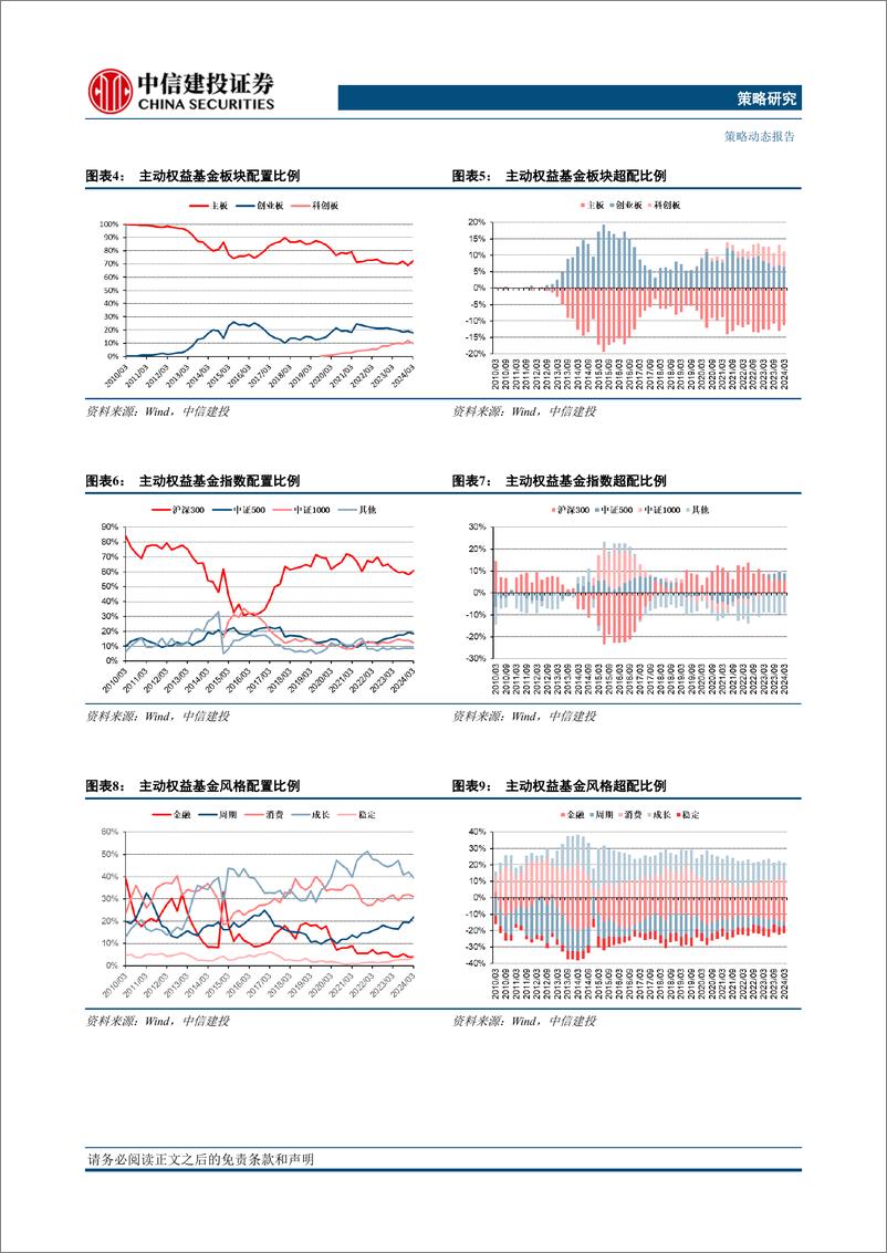 《2024Q1基金持仓全景扫描：仓位释放，风格均衡-240423-中信建投-15页》 - 第6页预览图