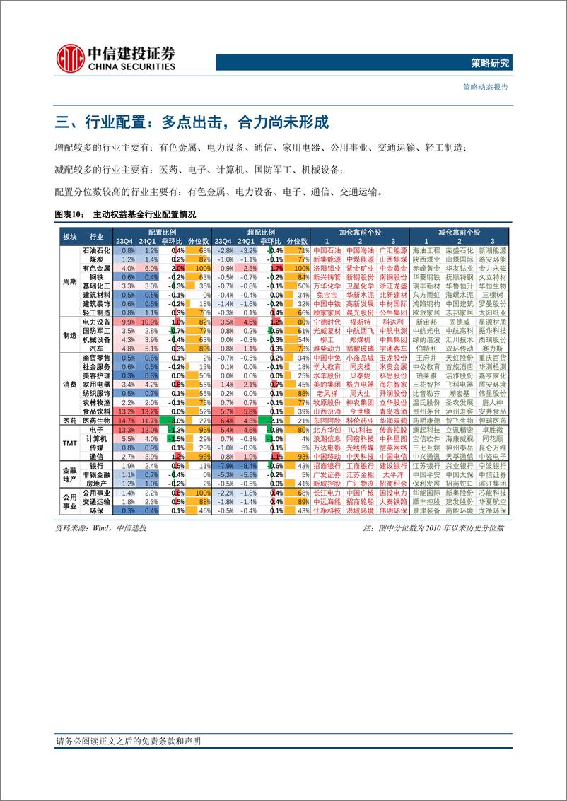 《2024Q1基金持仓全景扫描：仓位释放，风格均衡-240423-中信建投-15页》 - 第7页预览图