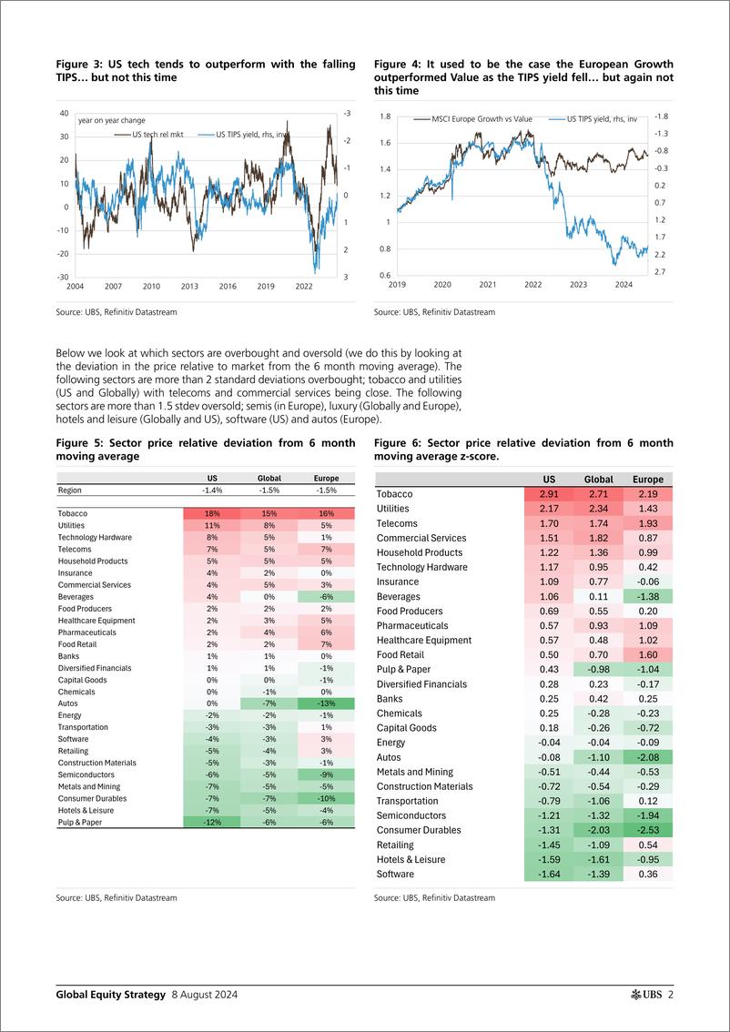 《UBS Equities-Global Equity Strategy _Price momentum has become oversold -...-109749985》 - 第2页预览图