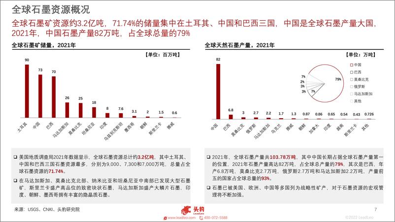 《头豹研究院-2022年中国石墨行业研究：天然石墨产量稳定，人造石墨作为锂电池负极材料持续高景气（海达石墨、中国石墨、贝特瑞、璞泰来）-2022.09-23页-WN9》 - 第8页预览图